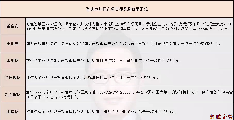 重慶知識産權管理規範認證獎勵政策.png